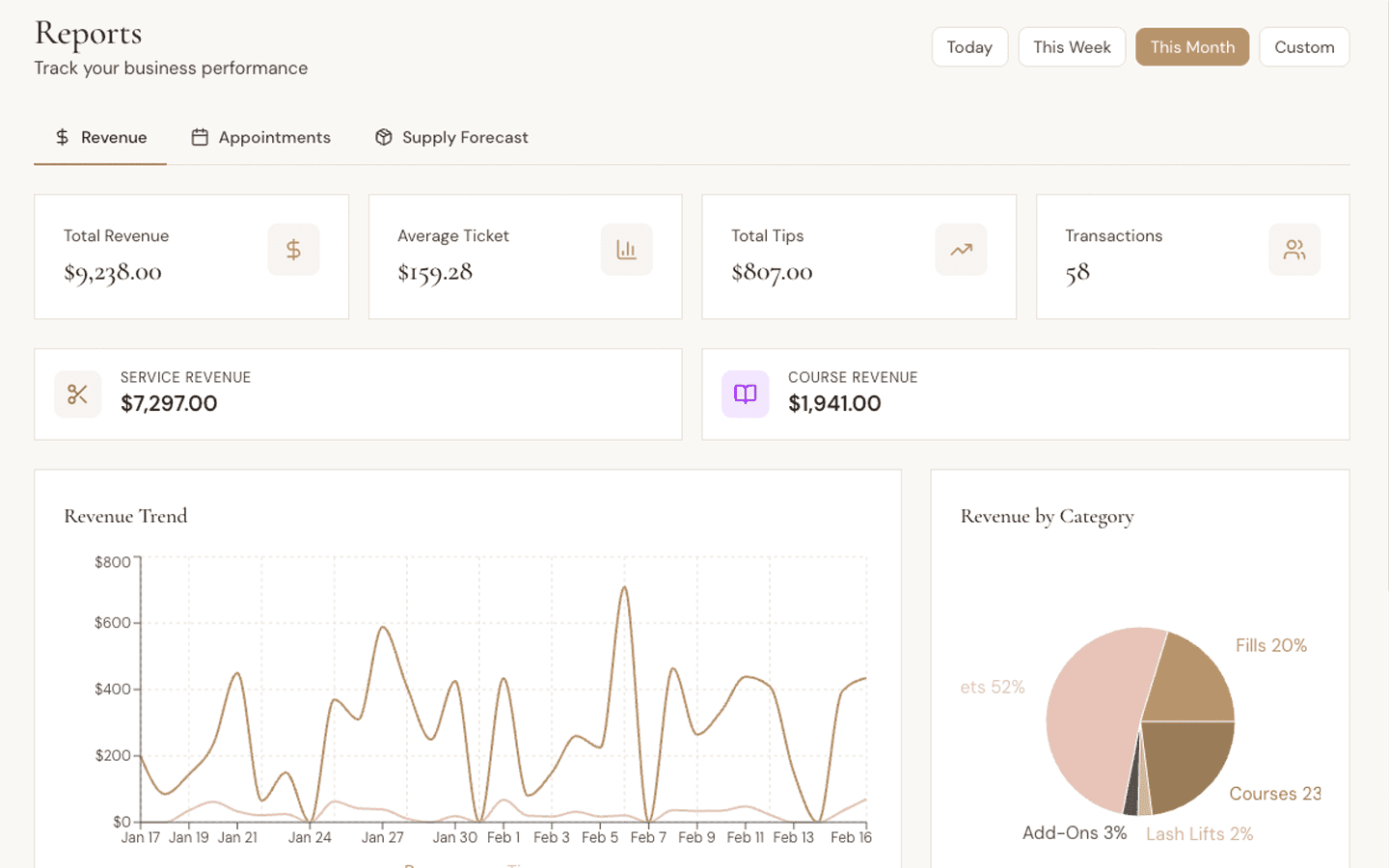 Mila reports page showing revenue analytics and charts